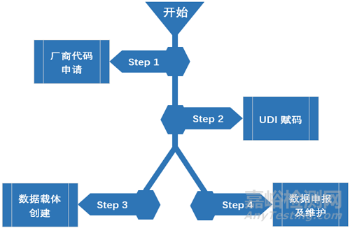 醫(yī)療器械唯一標(biāo)識系統(tǒng)實(shí)施指引