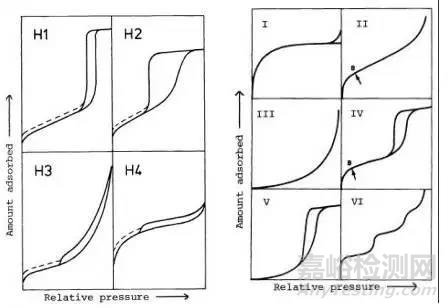 多孔材料的比表面積和孔徑分布如何求得