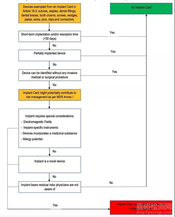 醫(yī)療器械產(chǎn)品是否需要提供植入卡