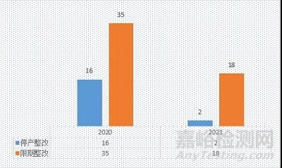 醫(yī)療器械生產(chǎn)企業(yè)飛行檢查匯總分析