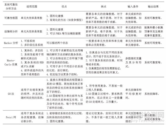 系統(tǒng)可靠性分析方法與比較研究