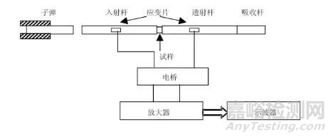 金屬材料動(dòng)態(tài)力學(xué)性能及測試技術(shù)