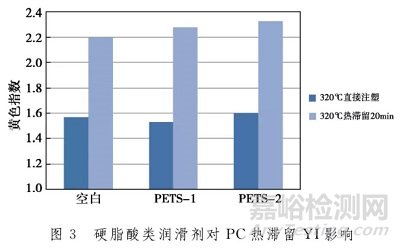 三類常用助劑在高溫下對(duì)聚碳酸酯顏色的影響