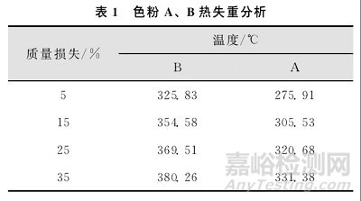 三類常用助劑在高溫下對(duì)聚碳酸酯顏色的影響