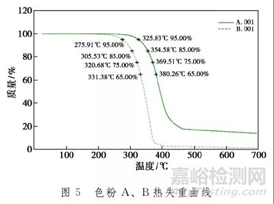 三類常用助劑在高溫下對(duì)聚碳酸酯顏色的影響