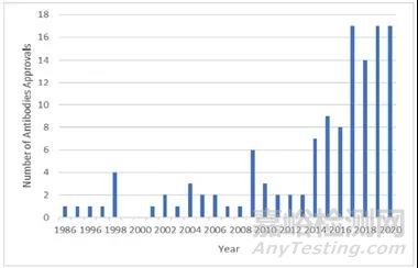 市售抗體藥物配方綜述