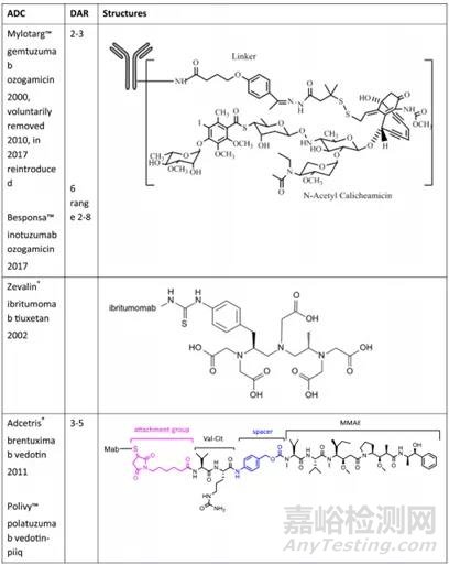 市售抗體藥物配方綜述
