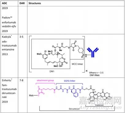 市售抗體藥物配方綜述