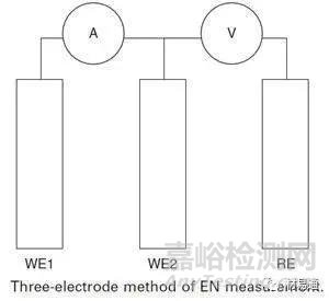金屬材料常用的腐蝕檢測方法匯總
