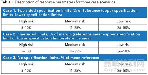 確定生物仿制藥可比性的統(tǒng)計方法
