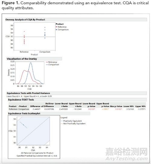 確定生物仿制藥可比性的統(tǒng)計方法