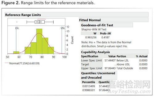 確定生物仿制藥可比性的統(tǒng)計方法