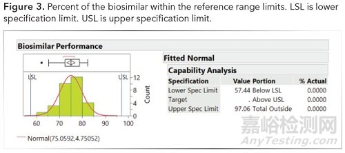 確定生物仿制藥可比性的統(tǒng)計方法