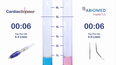 CardiacBooster Device：流量最大的心臟泵