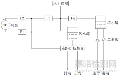 電動洗胃機研發(fā)實驗要求、相關標準與主要風險