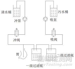 電動洗胃機研發(fā)實驗要求、相關標準與主要風險