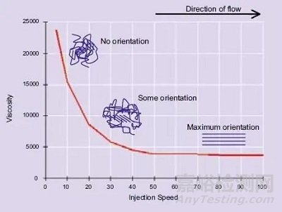 模腔壓力和塑件尺寸之間的關(guān)系