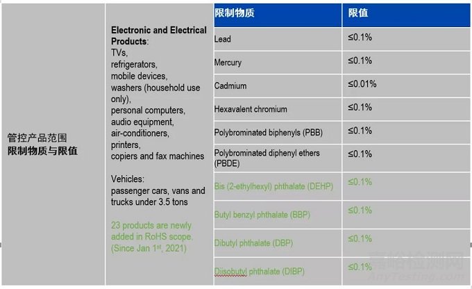 沙特、日本、韓國、歐盟的RoHS最新進展