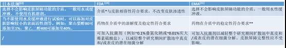 皮膚外用化學仿制藥體外透皮研究