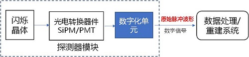 正電子發(fā)射/X射線計(jì)算機(jī)斷層成像系統(tǒng)數(shù)字化技術(shù)專用注冊(cè)審查指導(dǎo)原則征求意見（附全文）