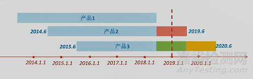 《醫(yī)療器械定期風(fēng)險(xiǎn)評價(jià)報(bào)告》的撰寫要點(diǎn)