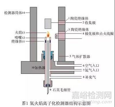 氣相色譜FID檢測器常見故障及故障處理