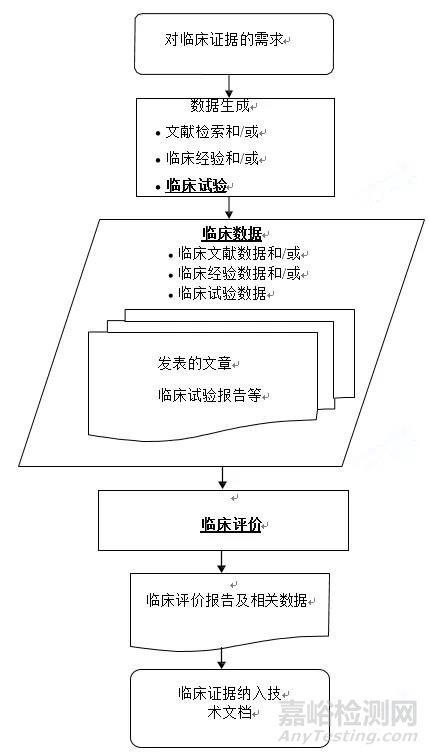 醫(yī)療器械臨床評(píng)價(jià)技術(shù)指導(dǎo)原則發(fā)布