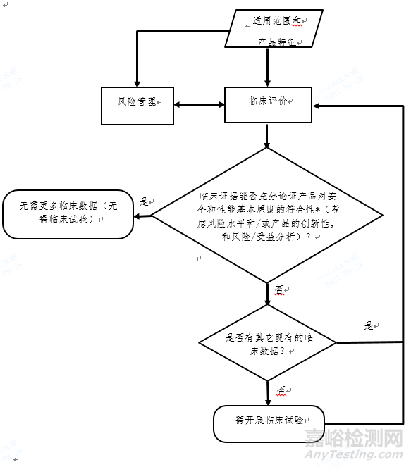 醫(yī)療器械臨床評(píng)價(jià)技術(shù)指導(dǎo)原則發(fā)布