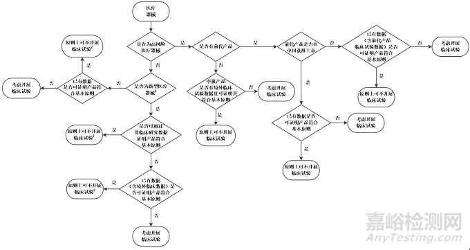 決策是否開展醫(yī)療器械臨床試驗技術(shù)指導(dǎo)原則