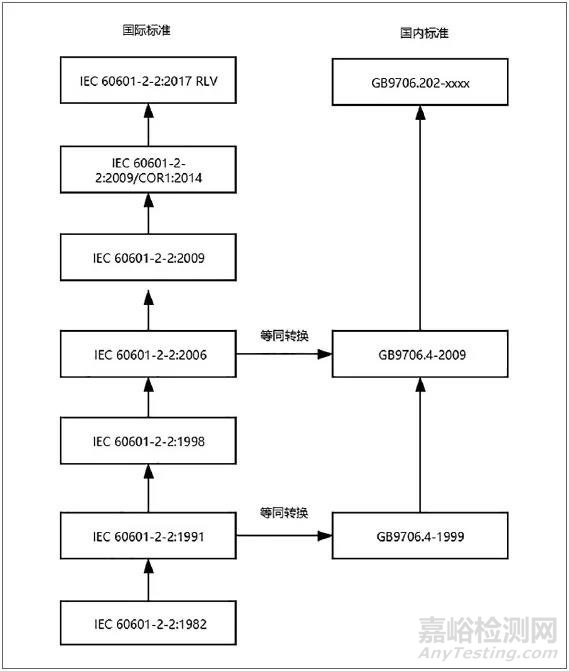 IEC 60601-2-2第6.0版本與GB 9706.4-2009的差別解讀