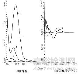 UV測定時消除輔料干擾的一些技巧