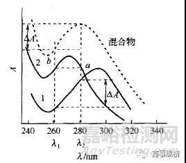 UV測定時消除輔料干擾的一些技巧