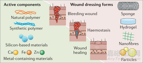 用于傷口愈合應(yīng)用的止血材料研發(fā)進(jìn)展