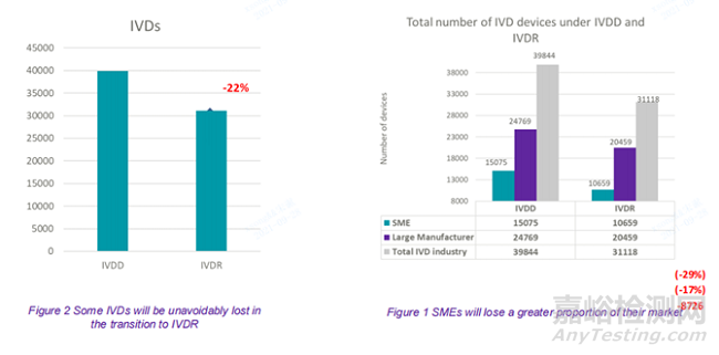 MedTech Europe關(guān)于IVD器械在新法規(guī)應(yīng)用后的可用性調(diào)查