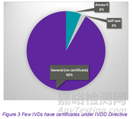 MedTech Europe關(guān)于IVD器械在新法規(guī)應(yīng)用后的可用性調(diào)查