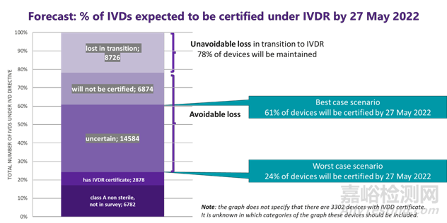 MedTech Europe關(guān)于IVD器械在新法規(guī)應(yīng)用后的可用性調(diào)查