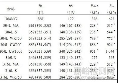 奧氏體不銹鋼里氏硬度、維氏硬度及強度之間的換算關系