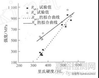 奧氏體不銹鋼里氏硬度、維氏硬度及強度之間的換算關系