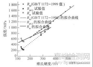 奧氏體不銹鋼里氏硬度、維氏硬度及強度之間的換算關系