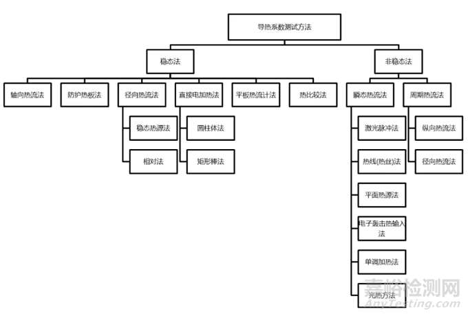 常用高效導(dǎo)熱界面材料導(dǎo)熱性能測試評價