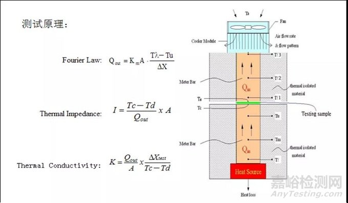 常用高效導(dǎo)熱界面材料導(dǎo)熱性能測試評價