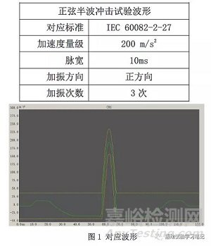 正弦半波沖擊試驗中加速度、速度、位移的關(guān)系