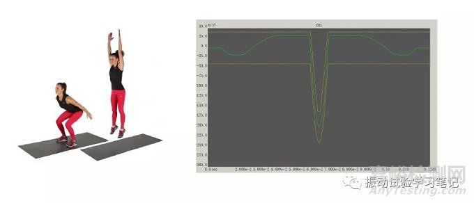 正弦半波沖擊試驗中加速度、速度、位移的關(guān)系