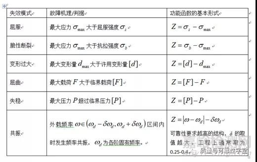 基于故障機理的可靠性設(shè)計
