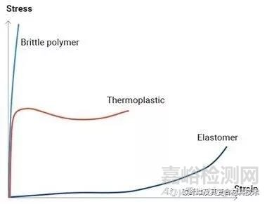 聚合物拉伸試驗、壓縮試驗的測試方法