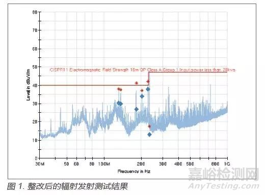 醫(yī)用激光設(shè)備電磁發(fā)射超標(biāo)的原因分析與整改