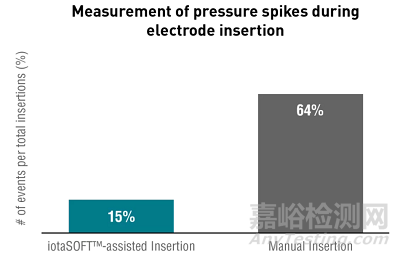 FDA 批準(zhǔn)用于放置人工耳蝸的拇指大小的機(jī)器人
