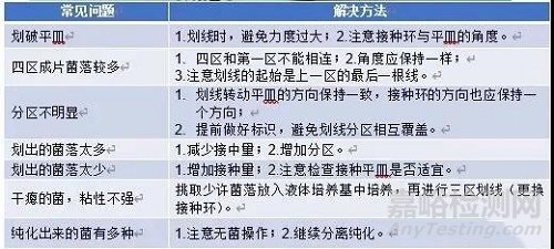 微生物實(shí)驗(yàn)室的菌種鑒定小結(jié)