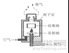 怎樣清洗氣相色譜檢測(cè)器