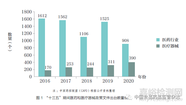 2020 年深化醫(yī)改背景下我國醫(yī)療器械行業(yè)政策概述及未來展望